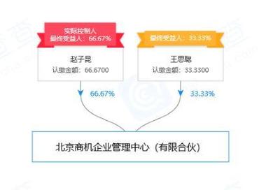 王思聰新增對外投資，入股北京商機(jī)企業(yè)管理中心
